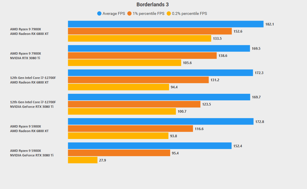 AMD Ryzen 9 7900X review: Top-tier performance at a sane price