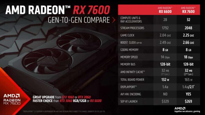 $329 Radeon 7600 XT brings 16GB of memory to AMD's latest midrange