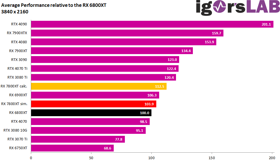 AMD Radeon RX 7800 XT May Be Only 10-15% Faster than the RX 6800