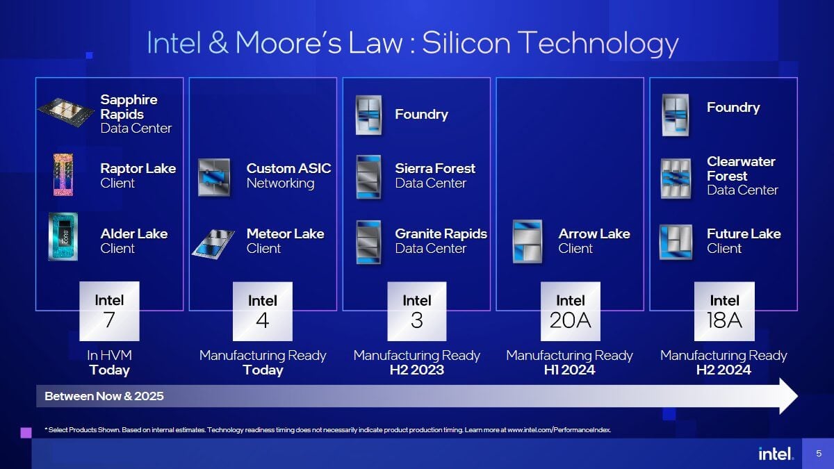 Intel CPU Roadmap 20232025 Updated 15th Gen Arrow Lake, Panther, and