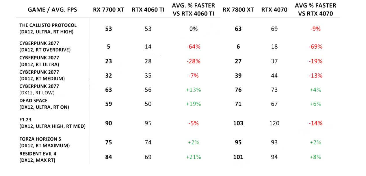 Simulated Radeon RX 7800 XT GPU ends up 4% to 13% faster than RX