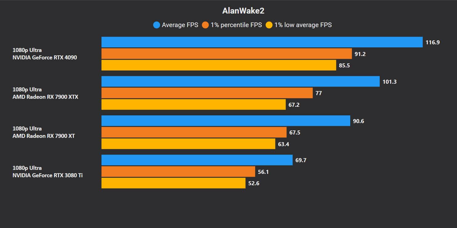 Alan Wake II Will Run at Native 1080p, High Settings, No Ray