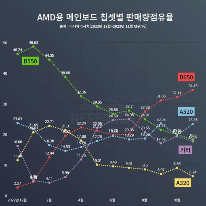 B650 Becomes the Most AMD Chipset Beating the B550 and A520