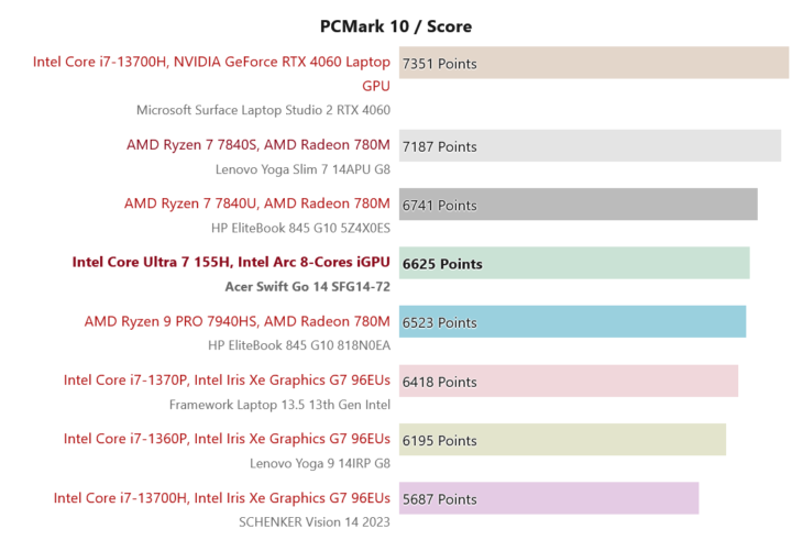AMD Ryzen 7 7840HS vs INTEL Core i7 13700H Technical Comparison 