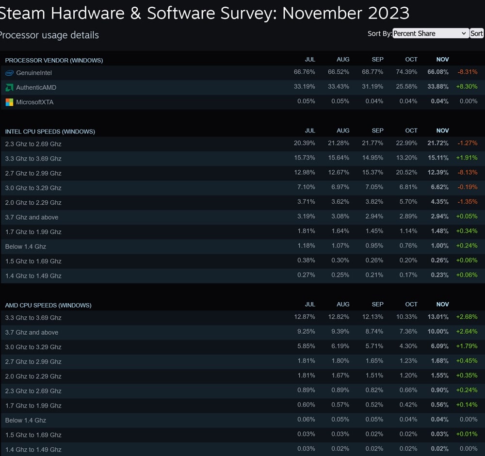 Intel Takes back CPU market share at Steam