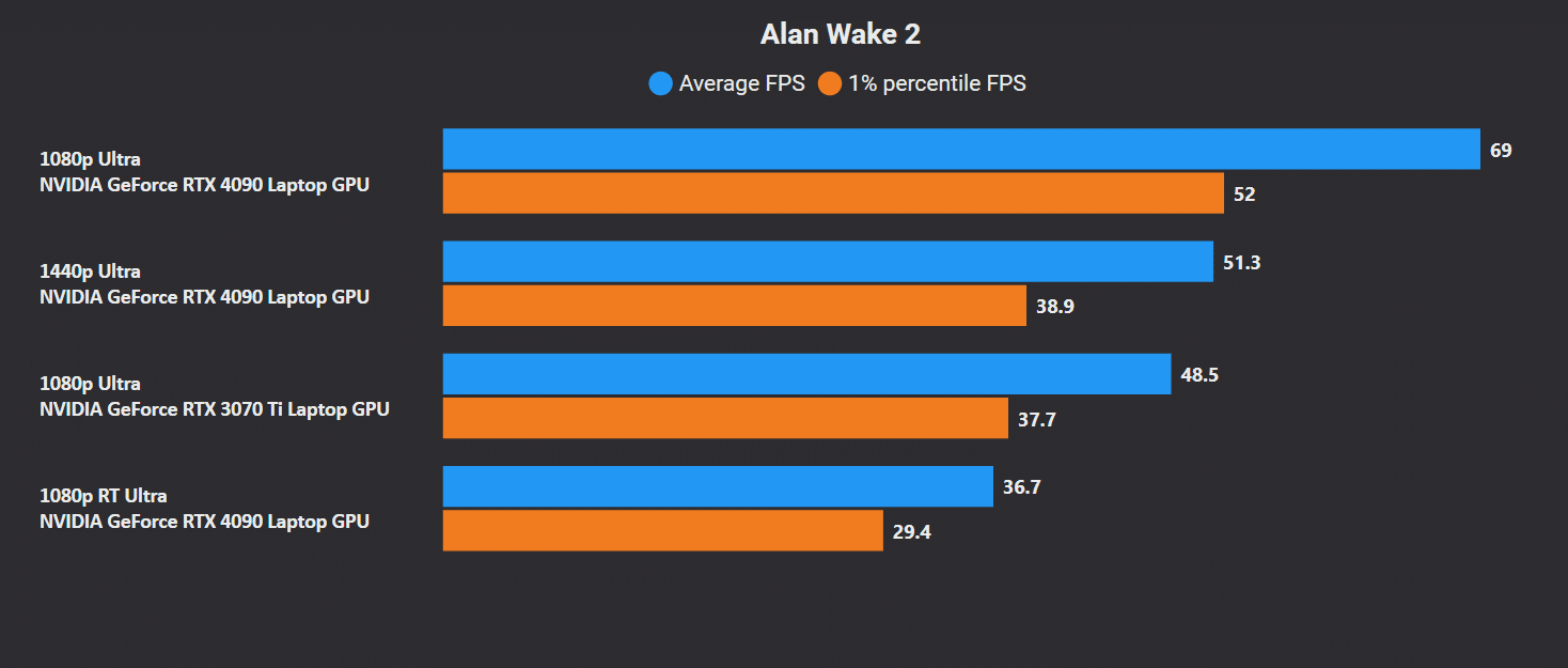 Alan Wake 2' Benchmarks Show RTX 4090 Hitting 130+ FPS at 4K With