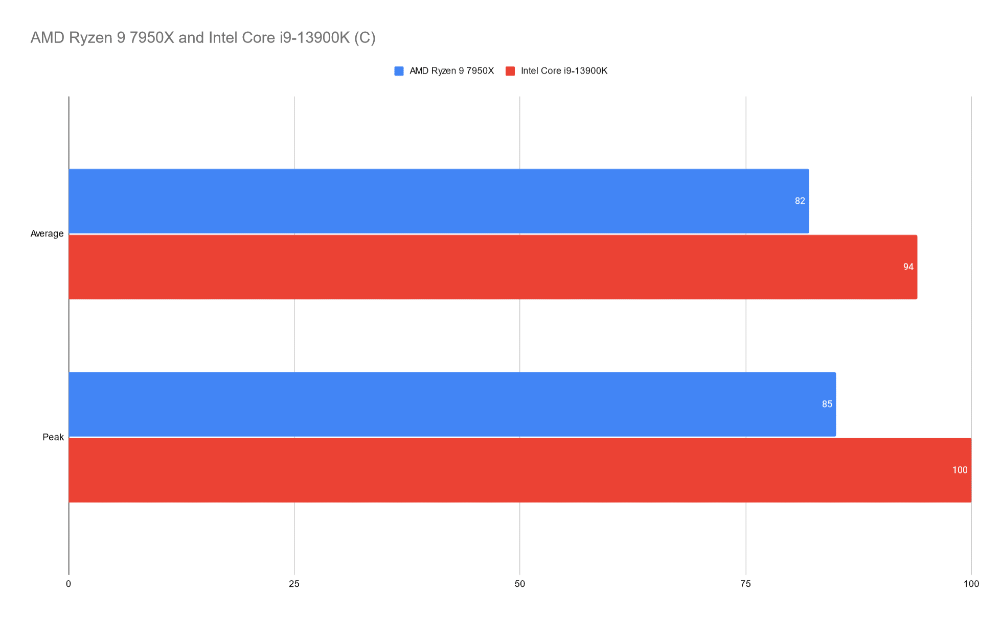 intel core i9 14th 14900k vs ryzen 9 7950x