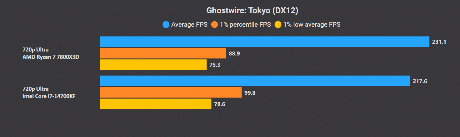 AMD Ryzen 7 7800X3D Vs Intel I7-14700K: Which Is The Better Gaming CPU ...