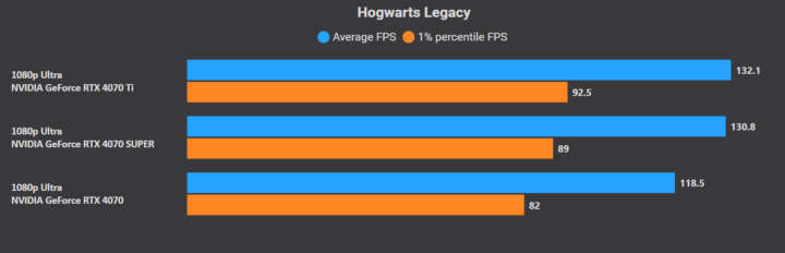 RTX 4070 vs 4070 Super: Hogwarts Legacy
