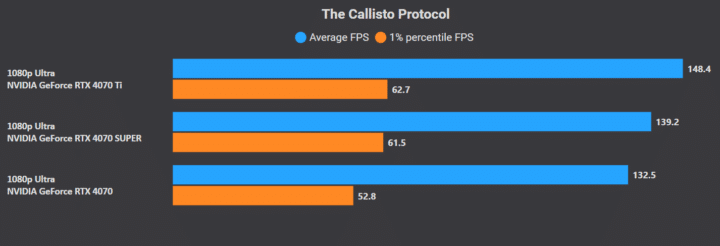 RTX 4070 vs 4070 Super: The Callisto Protocol