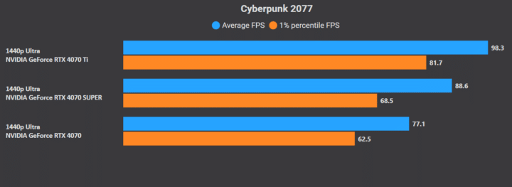 RTX 4070 vs 4070 Super: Cyberpunk 2077
