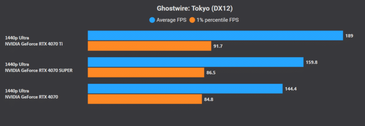 RTX 4070 vs 4070 Super: Ghostwire