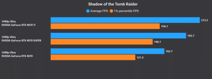 RTX 4070 vs 4070 Super: Tomb Raider