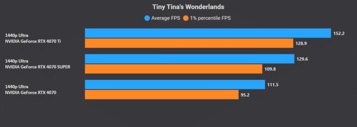 RTX 4070 vs 4070 Super:  Tiny Tina