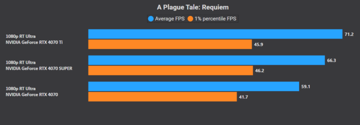 RTX 4070 vs 4070 Super ray tracing: A Plague Tale 