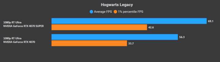 RTX 4070 vs 4070 Super ray tracing: Hogwarts Legacy