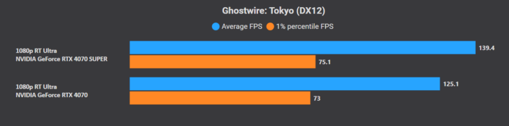 RTX 4070 vs 4070 Super ray tracing: Ghostwire