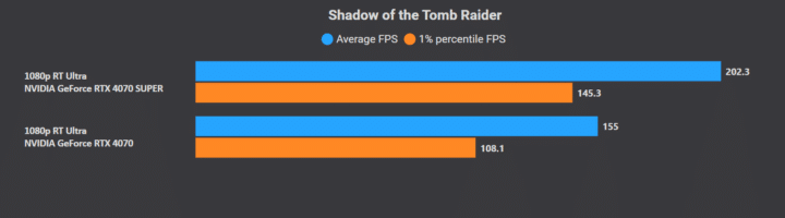 RTX 4070 vs 4070 Super ray tracing: Shadow of the Tomb Raider