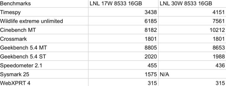 Intel Core Ultra 200V Lunar Lake ~25% Slower than AMD Ryzen 7 7840U