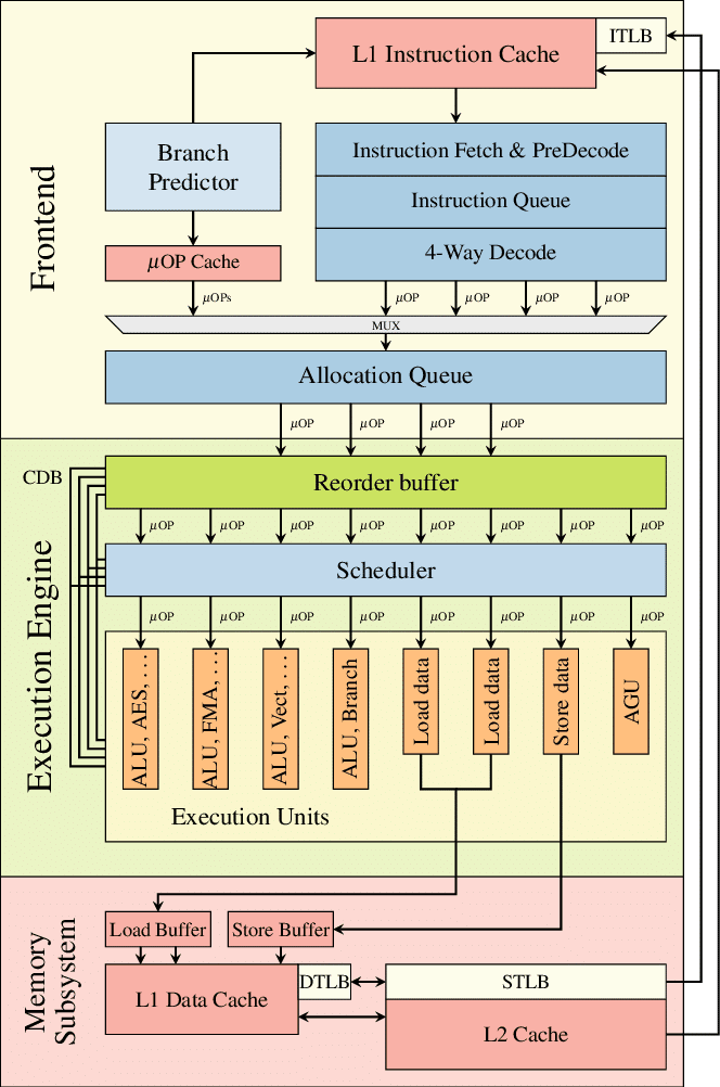 Intel Skylake