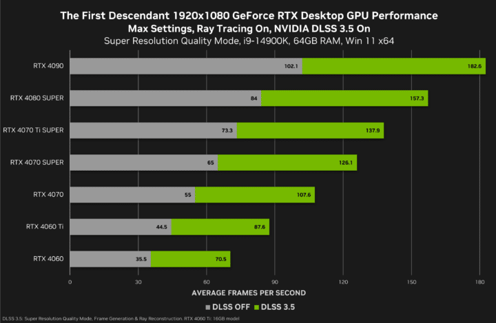 The First Descendant  FPS RTX 4090