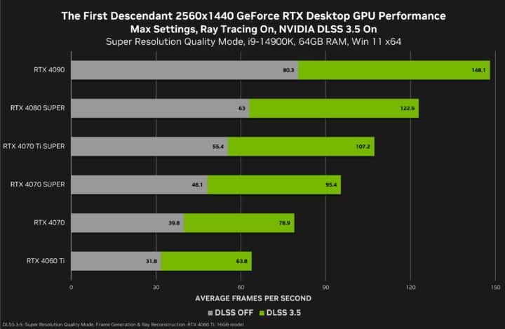 The First Descendant FPS RTX 4090