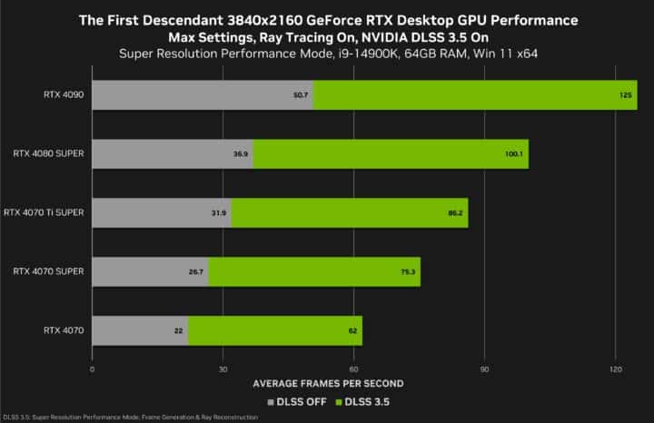 The First Descendant Averages 51 FPS on the RTX 4090